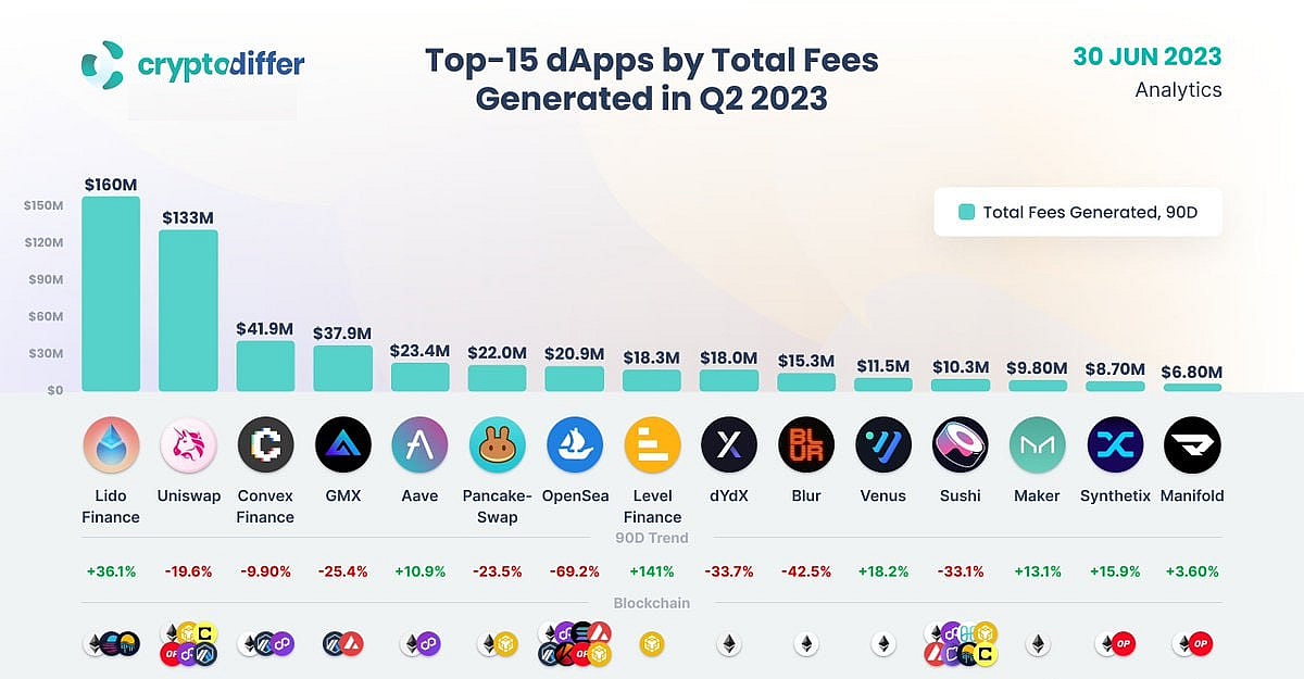 dapps