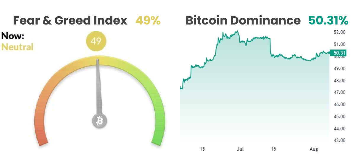 BTC dominance and fear and greed index