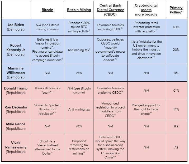 the main US candidates' attitudes towards cryptocurrencies