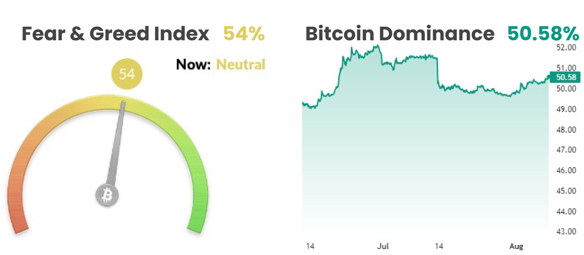 BTC dominance chart, and fear and greed index