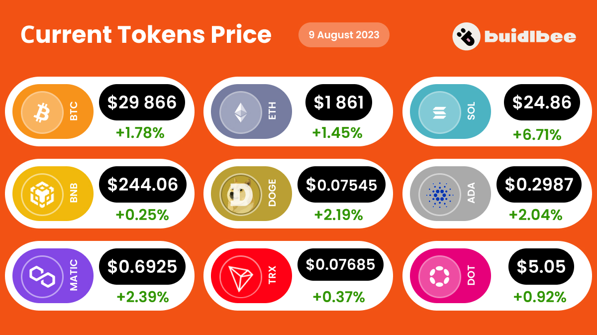 current tokens price