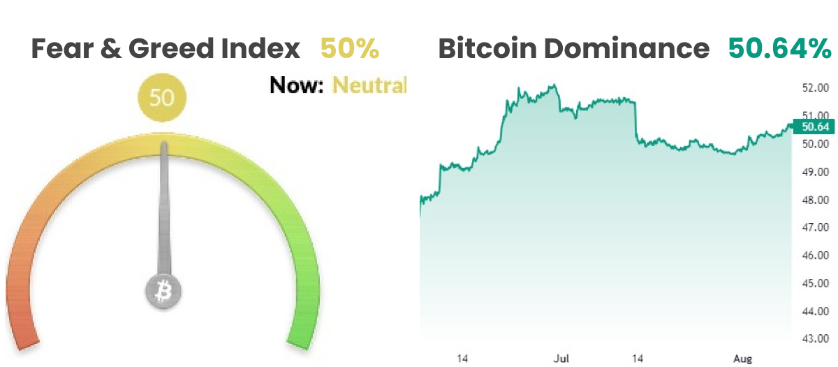 fear and greed index and also BTC dominance chart