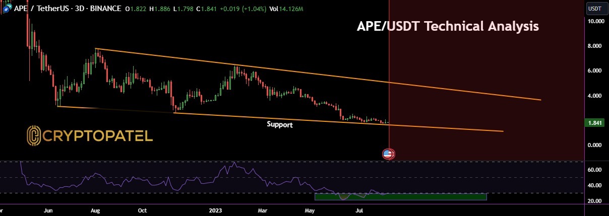 Apecoin technical analysis