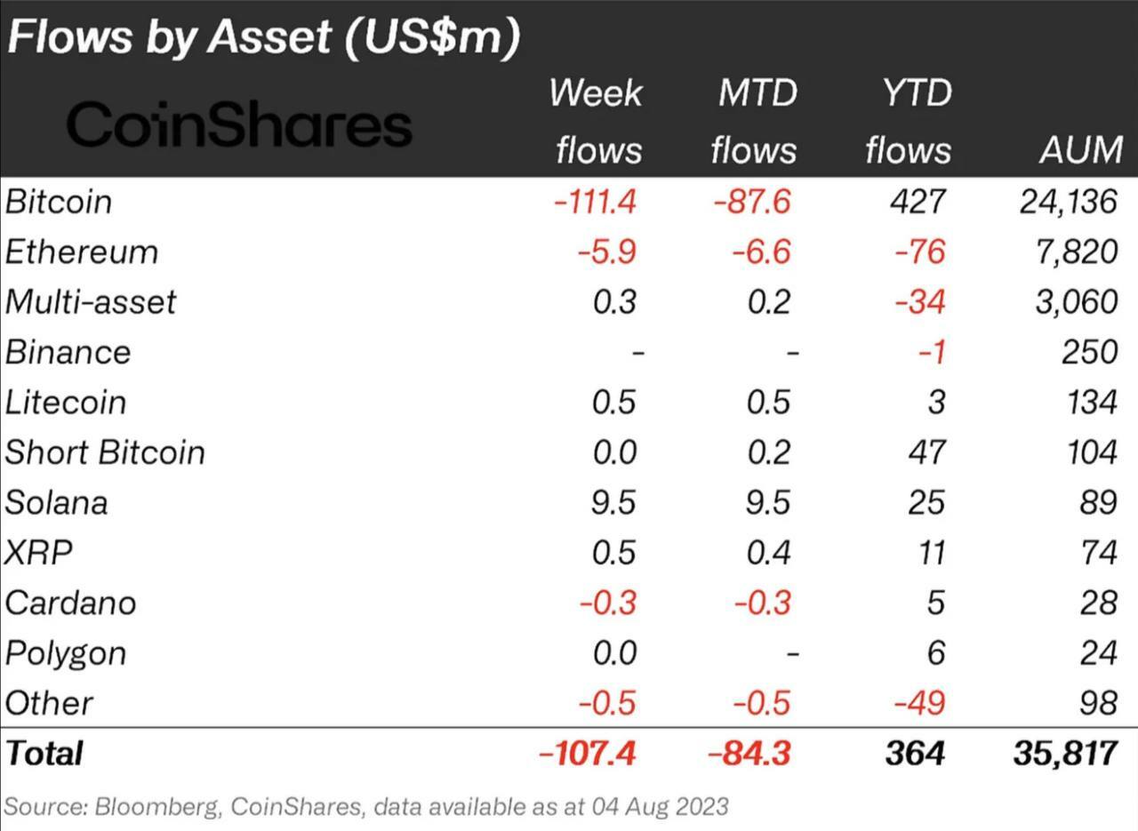 Dynamics of financial flows in crypto in early August