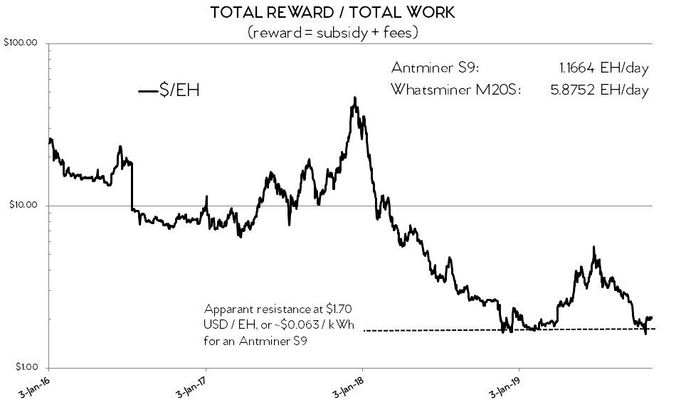 Ratio of difficulty to reward in the Bitcoin network