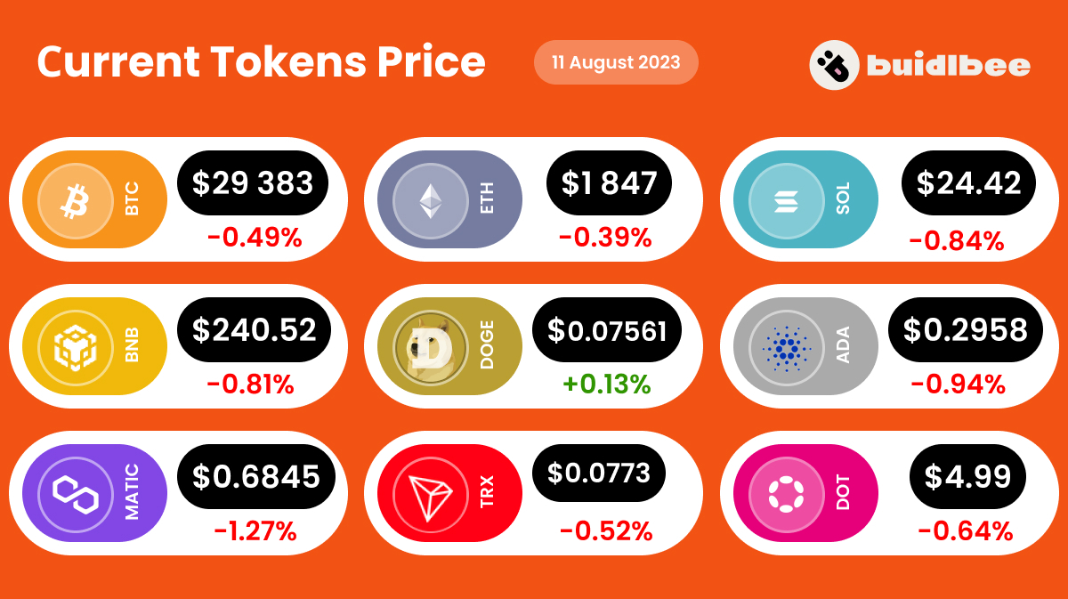 Current tokens price