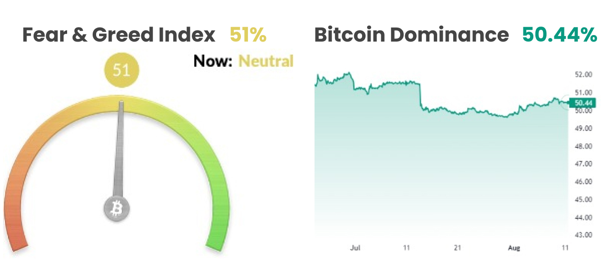 Fear and fread index, and BTC dominance chart