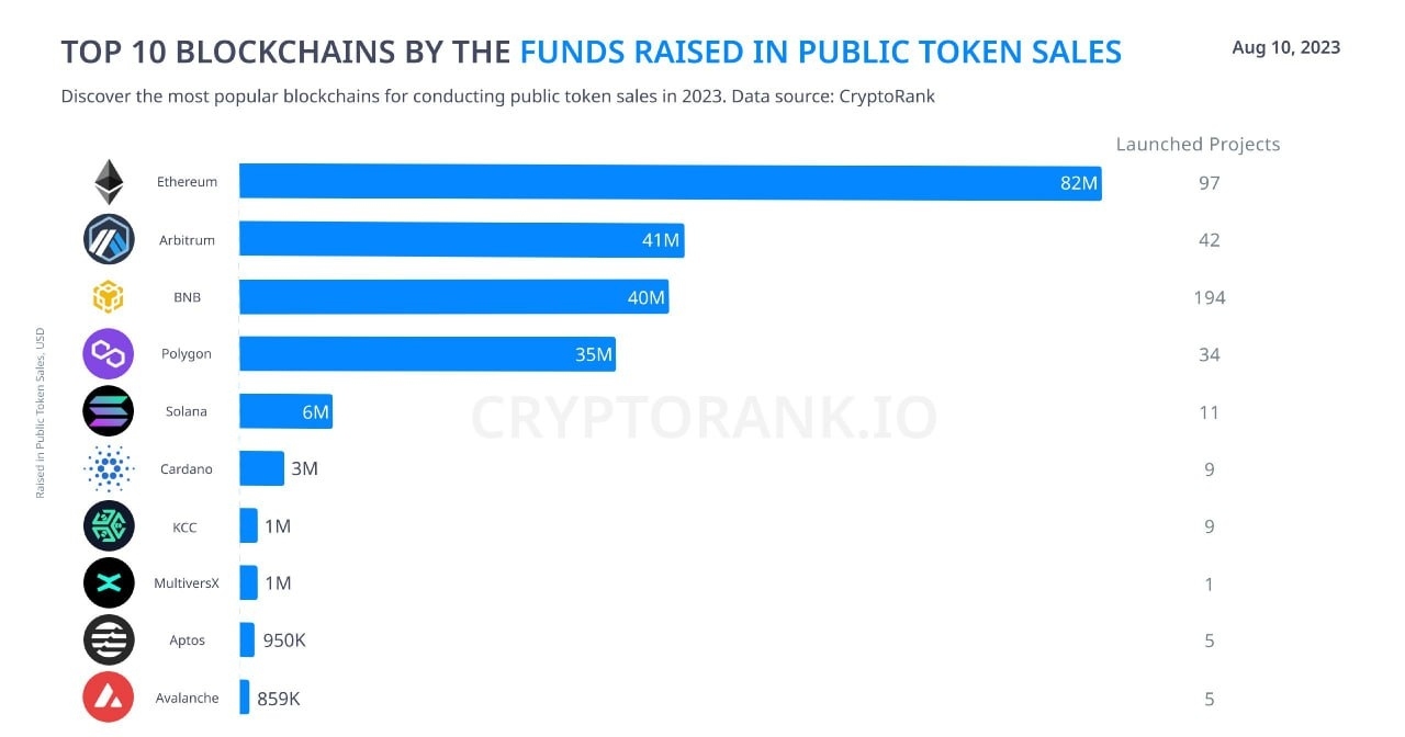 Top 10 blockchains by funds raised in public token sales in 2023