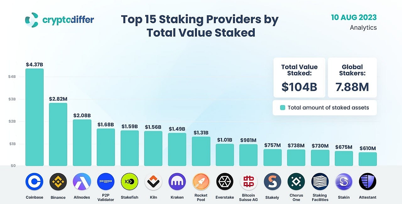 Top 15 staking providers by total staking amount