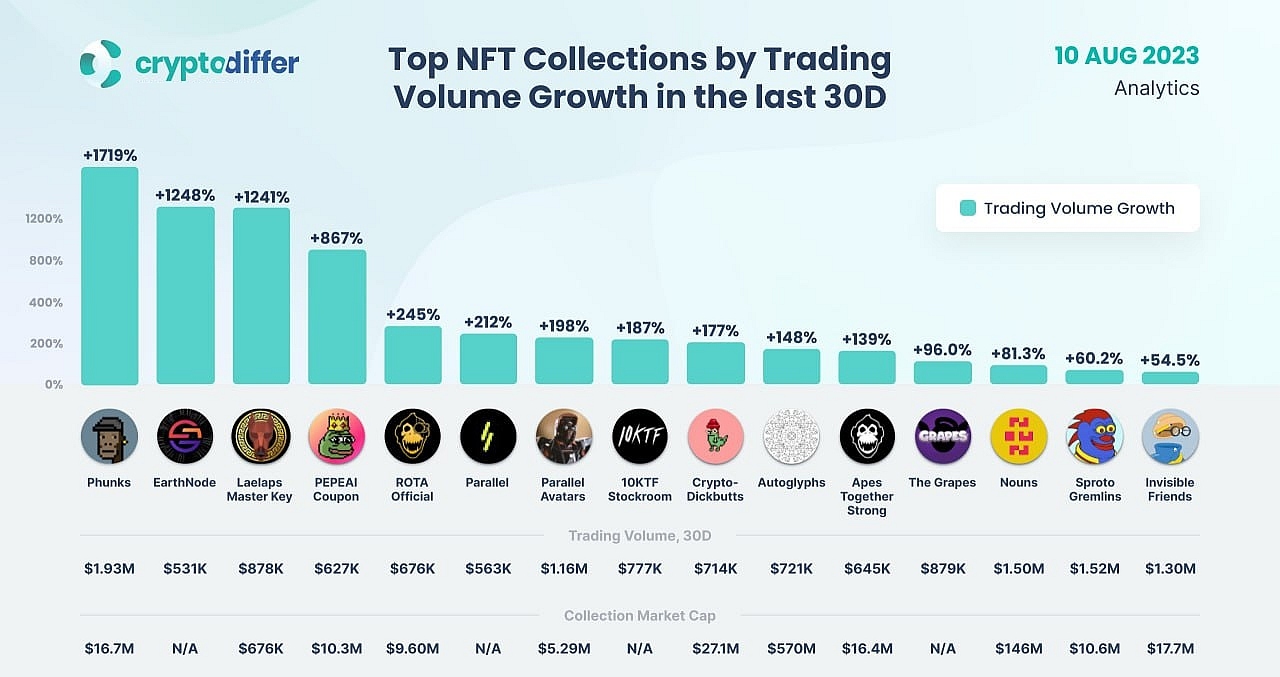 Top 15 NFT-collections by trading volume growth over the last 30 days