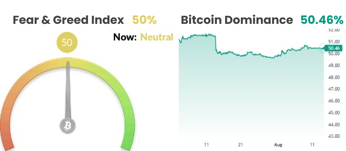 fear and greed index, and bitcoin dominance chart