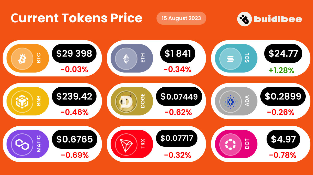 top tokens current price