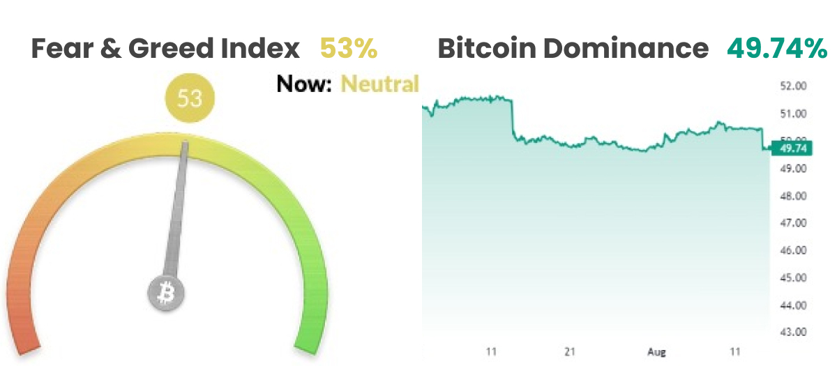 fear and greed index, BTC dominance chart