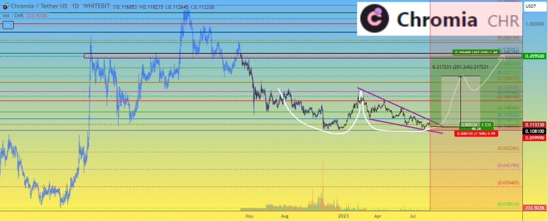 CHR token price chart