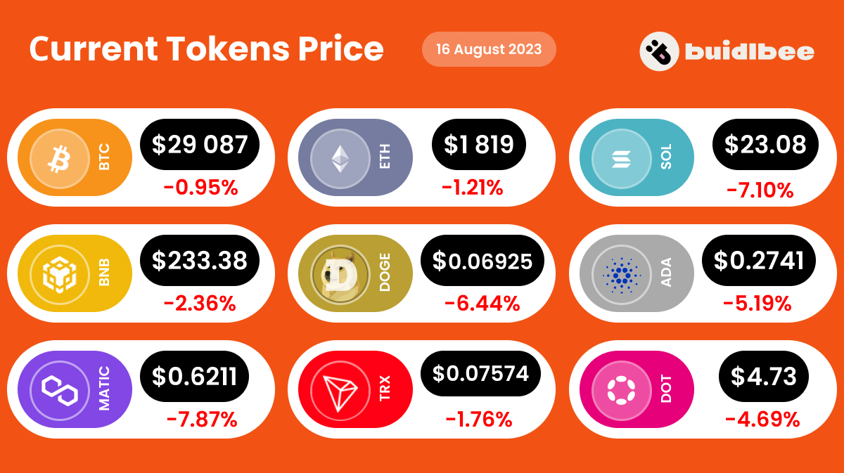 Current tokens price