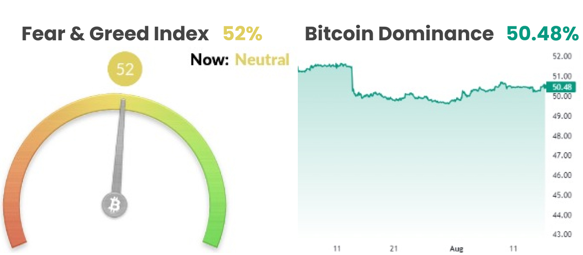 Fear and greed index, and BTC domibabce chart