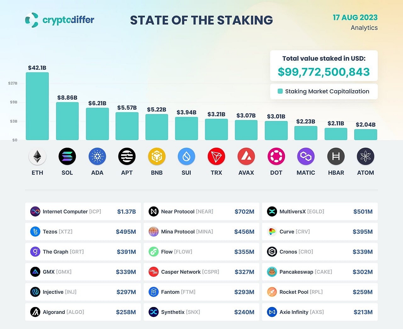 State of the staking