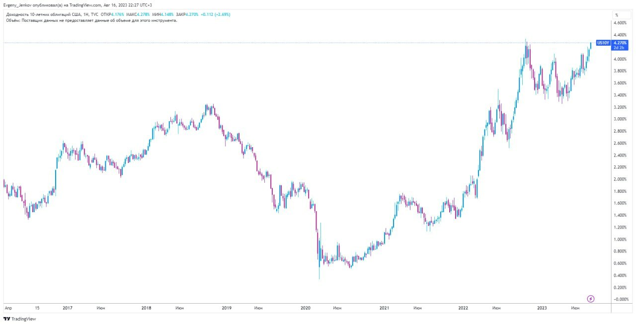 US Treasury bonds growth chart