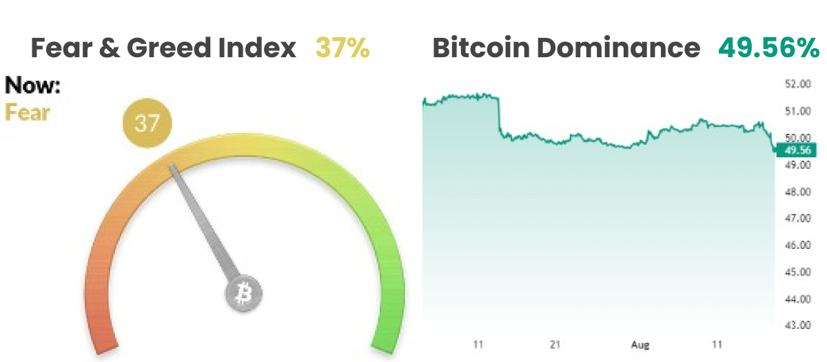 Fear and greed index. and BTC dominance chart