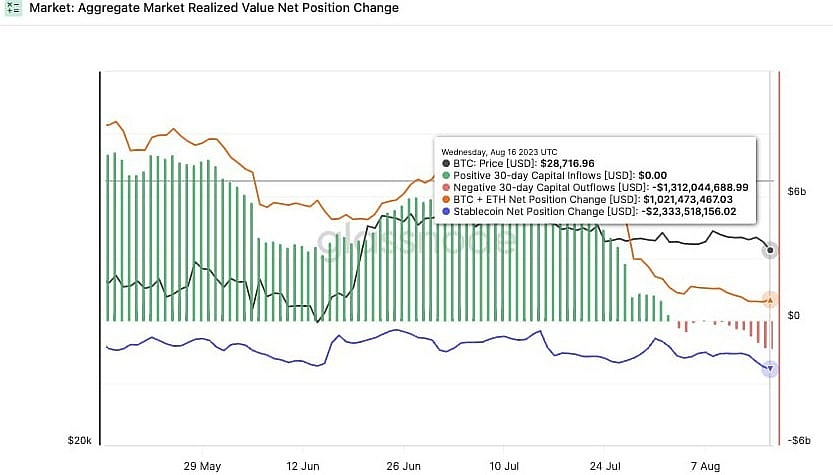 Capital outflow from the BTC market