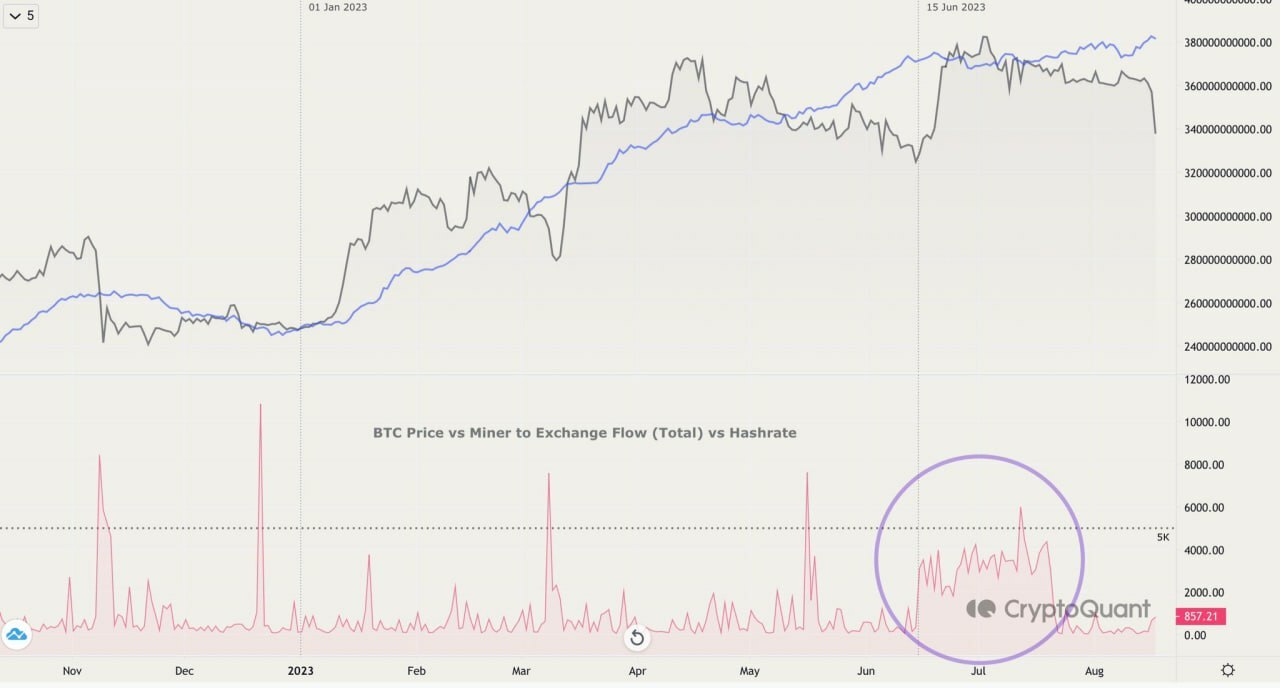 BTC value vs. Miner Flow vs. Hashrate