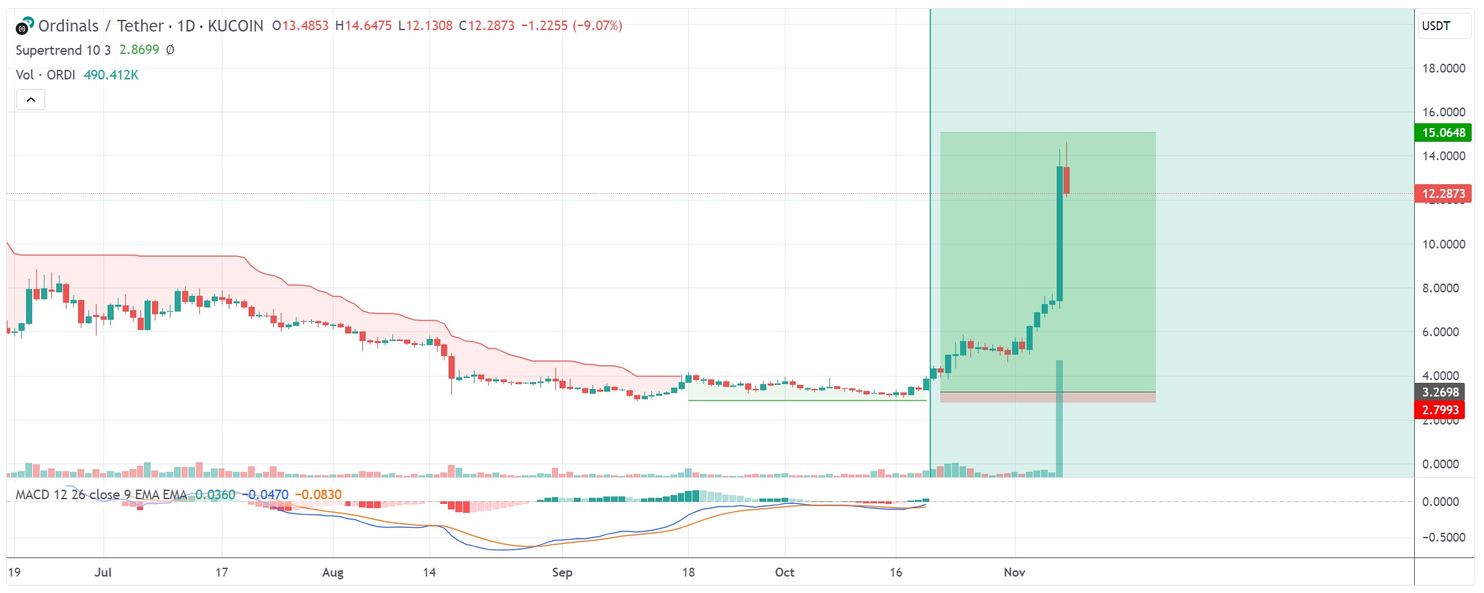 Ordinals_ORDI_to_USD_chart