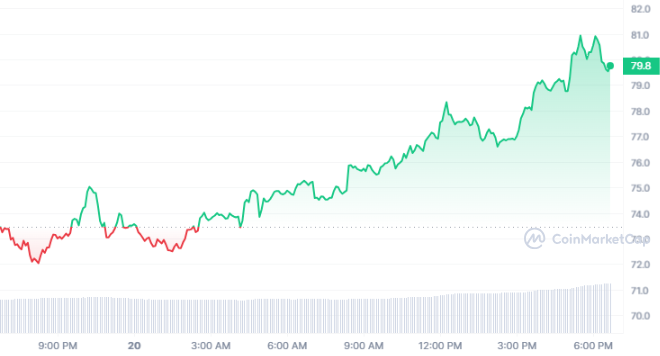 SOL_1D_graph_coinmarketcap