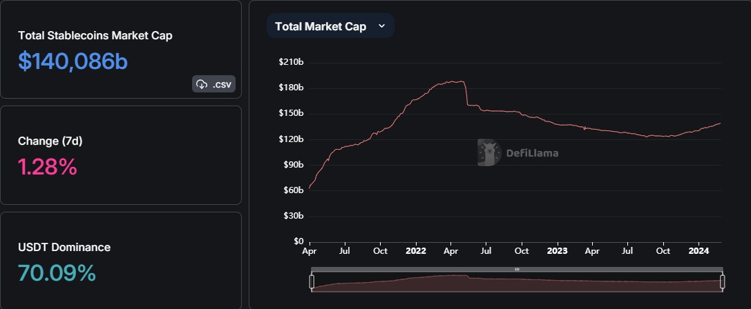 Stablecoins-Circulating-DefiLlama