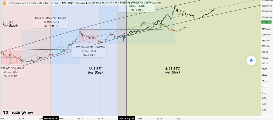 Bitcoin-Halving-Cycles-for-BNC-BLX-by-Augustus_Lee7--TradingView