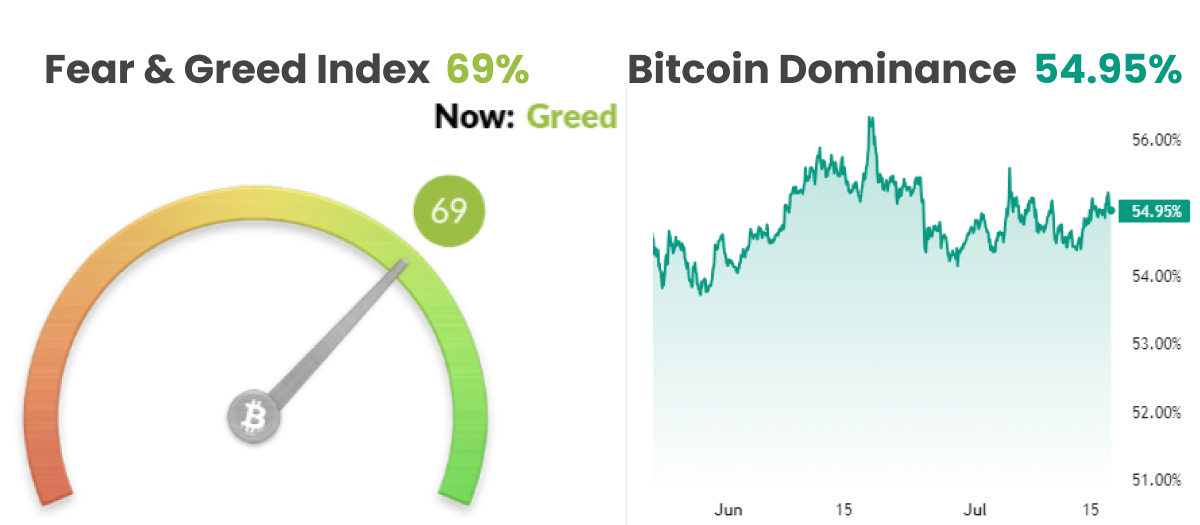 fear and greed index, and BTC dominance 