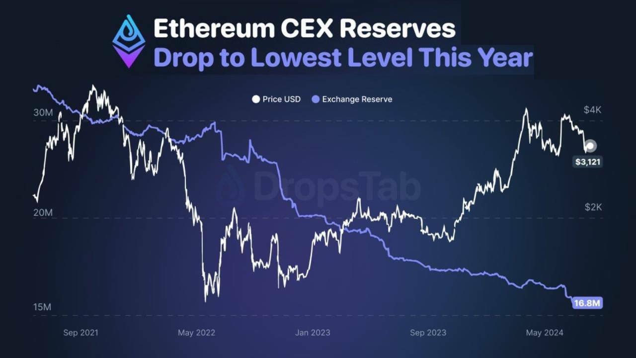 ETH stocks on centralized exchanges have fallen to their lowest level in a year