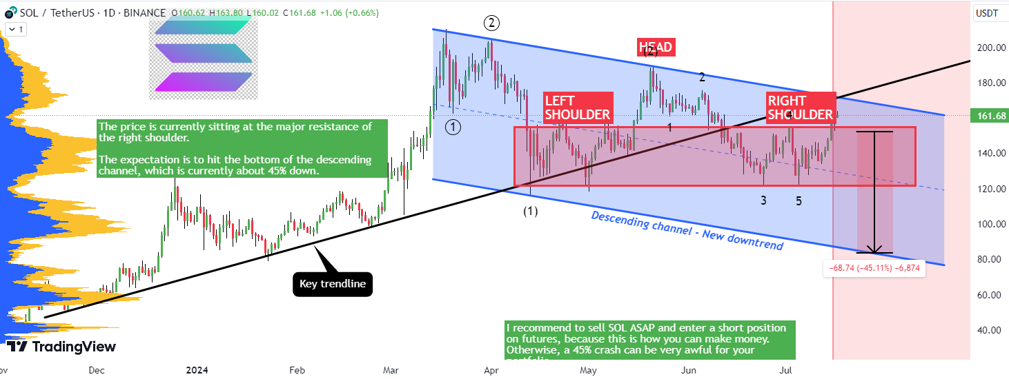 Xanrox' technical analysis shows that a big crash is coming, and now is the best time to get rid of Solana tokens.