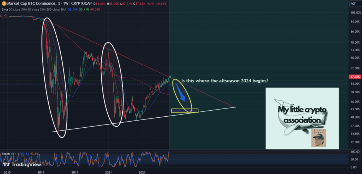 Is-this-where-alt-season-2024-begins-for-CRYPTOCAP-BTC-D-by-sivertbb